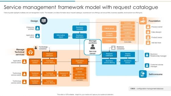 Service Management Framework Model With Request Catalogue Demonstration PDF