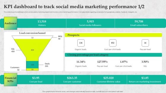 Service Promotion Plan KPI Dashboard To Track Social Media Marketing Performance Slides PDF