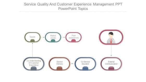 Service Quality And Customer Experience Management Ppt Powerpoint Topics