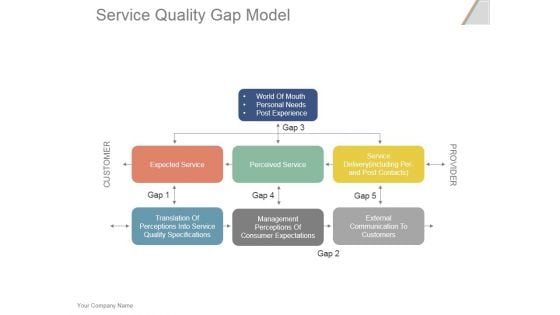 Service Quality Gap Model Ppt PowerPoint Presentation Microsoft