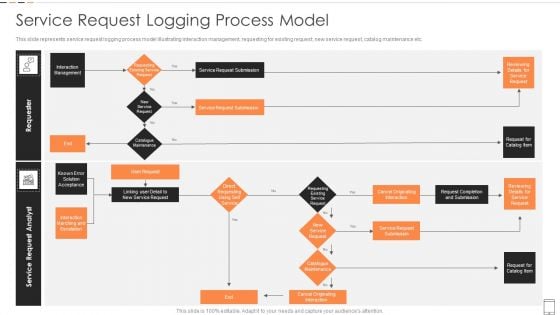 Service Request Logging Process Model Rules PDF