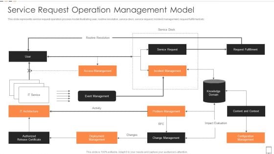 Service Request Operation Management Model Diagrams PDF