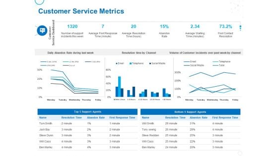 Service Strategy And Service Lifecycle Implementation Customer Service Metrics Ppt Ideas Templates PDF