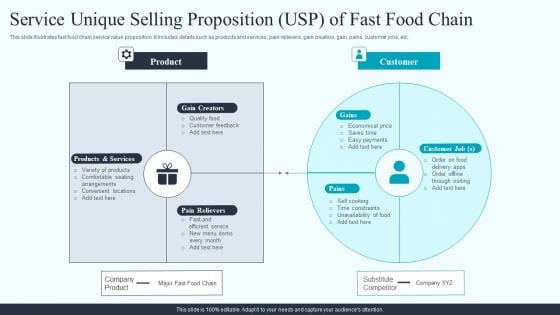 Service Unique Selling Proposition USP Of Fast Food Chain Information PDF