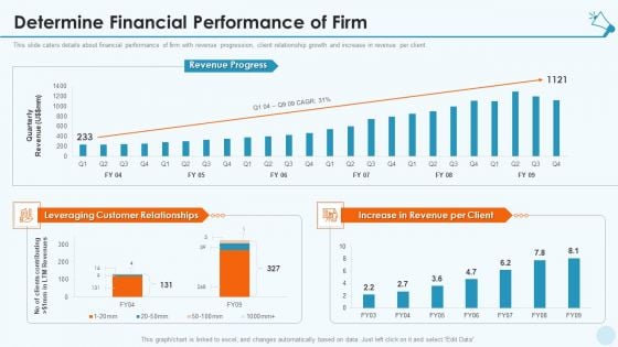 Services Promotion Investor Financing Elevator Determine Financial Performance Of Firm Demonstration PDF