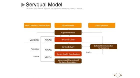 Servqual Model Ppt PowerPoint Presentation Layouts Slide Download