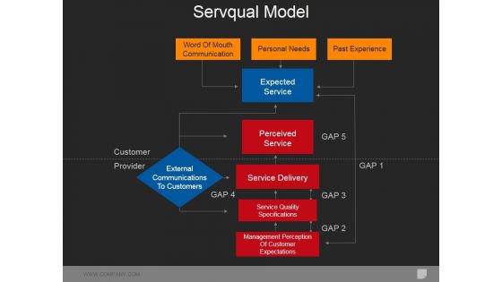 Servqual Model Ppt PowerPoint Presentation Portfolio Gallery
