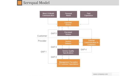 Servqual Model Ppt PowerPoint Presentation Slide