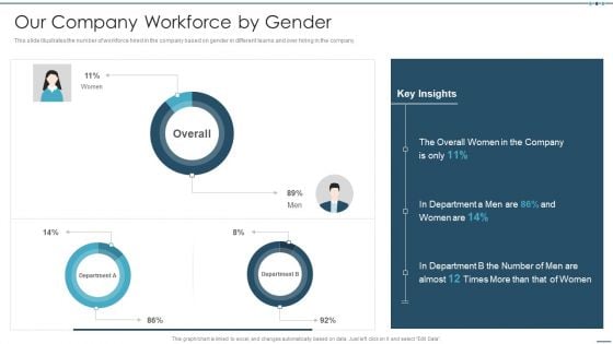 Setting Workplace Diversity And Inclusivity Objectives Our Company Workforce By Gender Infographics PDF