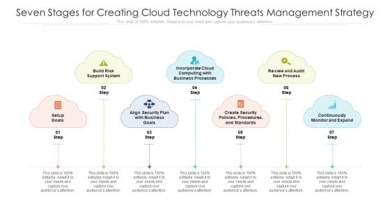 Seven Stages For Creating Cloud Technology Threats Management Strategy Ppt PowerPoint Presentation File Inspiration PDF