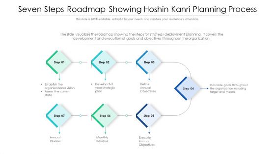 Seven Steps Roadmap Showing Hoshin Kanri Planning Process Ppt PowerPoint Presentation Gallery Show PDF