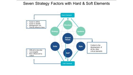 Seven Strategy Factors With Hard And Soft Elements Ppt PowerPoint Presentation Pictures Slide Download