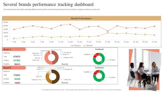 Several Brands Performance Tracking Dashboard Designs PDF