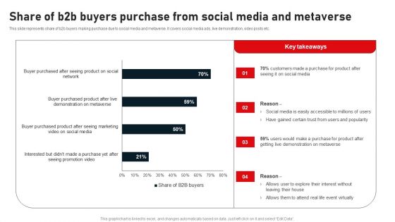 Share Of B2B Buyers Purchase From Social Media And Metaverse Portrait PDF