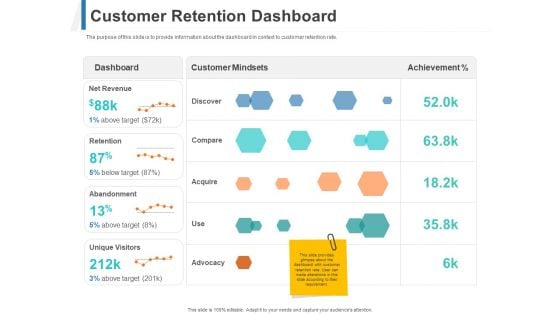 Share Of Wallet Customer Retention Dashboard Ppt Styles Layouts PDF