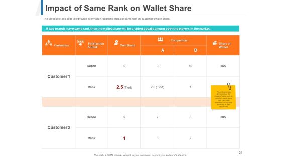 Share Of Wallet Ppt PowerPoint Presentation Complete Deck With Slides Slide20