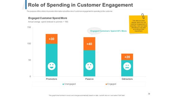 Share Of Wallet Ppt PowerPoint Presentation Complete Deck With Slides Slide38