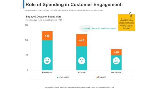 Share Of Wallet Role Of Spending In Customer Engagement Ppt Professional Slides PDF