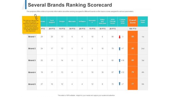 Share Of Wallet Several Brands Ranking Scorecard Ppt Gallery Graphics PDF