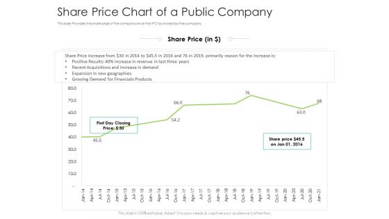 Share Price Chart Of A Public Company Ppt Inspiration Gridlines PDF