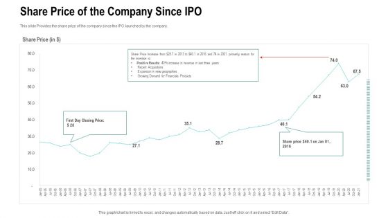 Share Price Of The Company Since IPO Ppt Pictures PDF