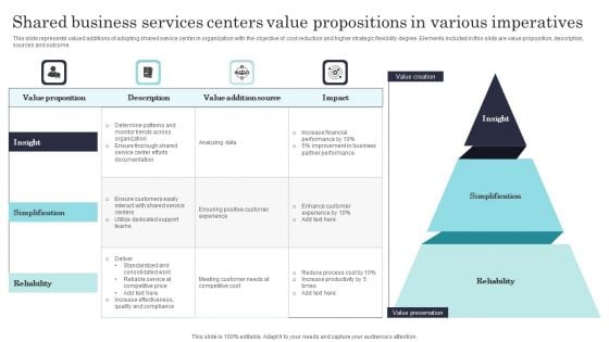 Shared Business Services Centers Value Propositions In Various Imperatives Clipart PDF