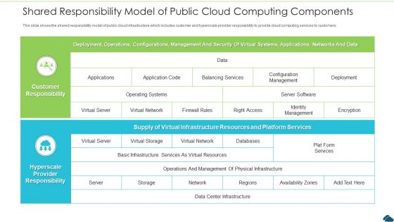 Shared Responsibility Model Of Public Cloud Computing Components Icons PDF