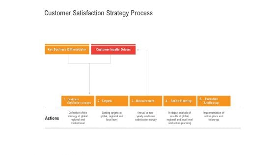 Shared Values In An Organization Customer Satisfaction Strategy Process Infographics PDF