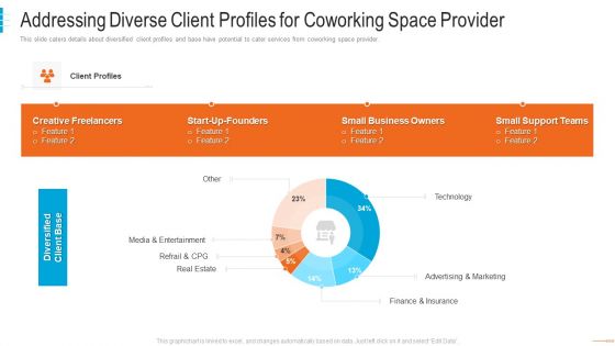shared workspace capital funding addressing diverse client profiles for coworking infographics pdf