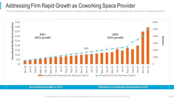 shared workspace capital funding addressing firm rapid growth as coworking themes pdf