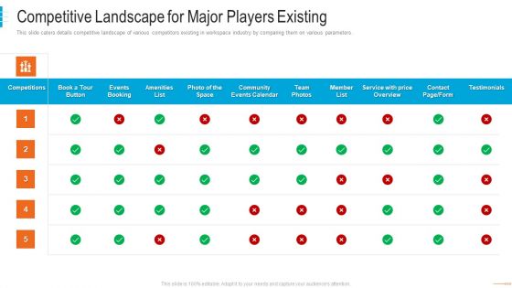 Shared Workspace Capital Funding Competitive Landscape For Major Players Existing Topics PDF