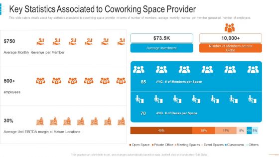 shared workspace capital funding key statistics associated to coworking themes pdf