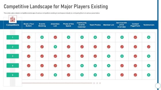 Shared Workspace Competitive Landscape For Major Players Existing Rules PDF