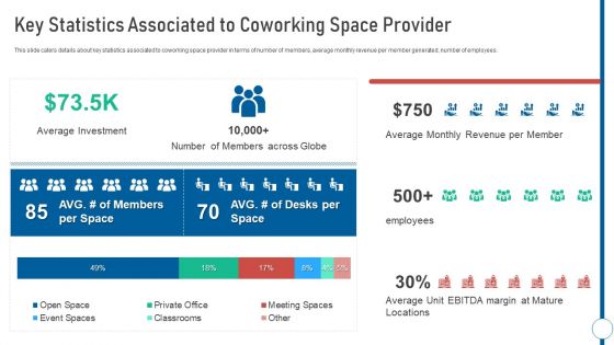 Shared Workspace Key Statistics Associated To Coworking Space Provider Portrait PDF