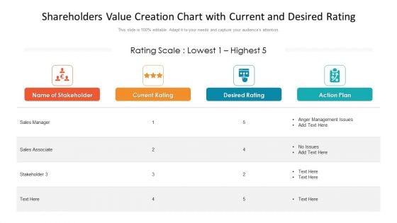 Shareholders Value Creation Chart With Current And Desired Rating Ppt Ideas Graphics Template PDF