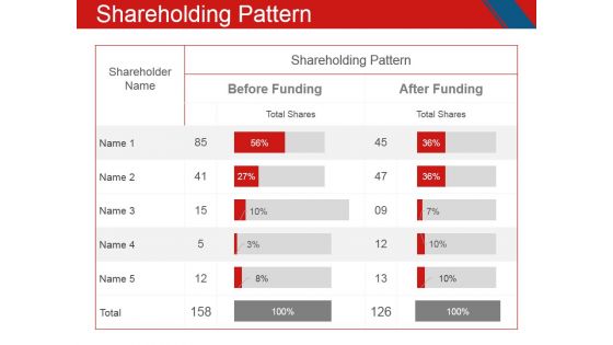 Shareholding Pattern Ppt PowerPoint Presentation Model Microsoft