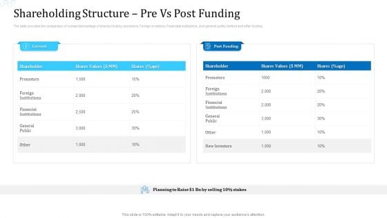 Shareholding Structure Pre Vs Post Funding Summary PDF