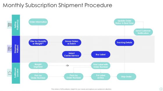 Shipment Procedure Ppt PowerPoint Presentation Complete With Slides