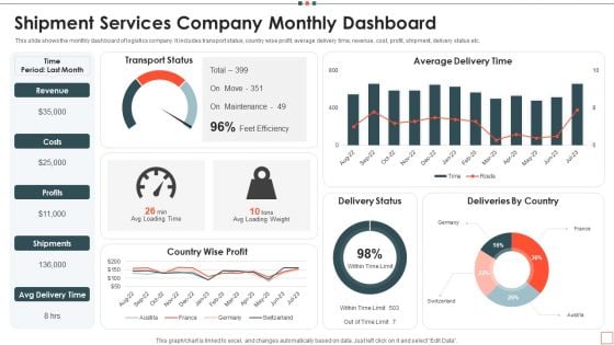 Shipment Services Company Monthly Dashboard Designs PDF