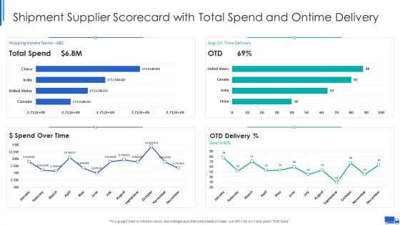 Shipment Supplier Scorecard With Total Spend And Ontime Delivery Ppt Slides Templates PDF