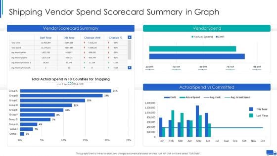 Shipping Vendor Spend Scorecard Summary In Graph Ppt Pictures Introduction PDF