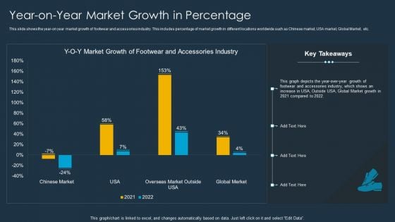 Shoe Firm Investor Pitch Deck Year On Year Market Growth In Percentage Diagrams PDF