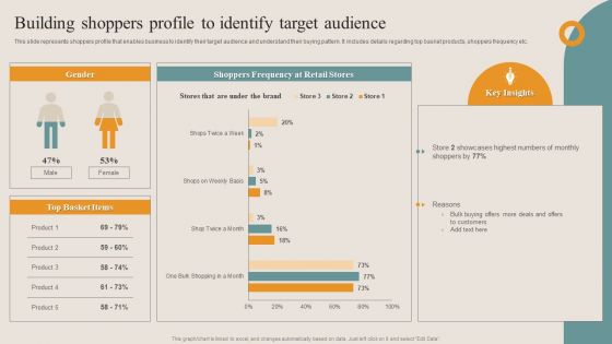 Shopper Advertisement Strategies Building Shoppers Profile To Identify Target Audience Structure PDF