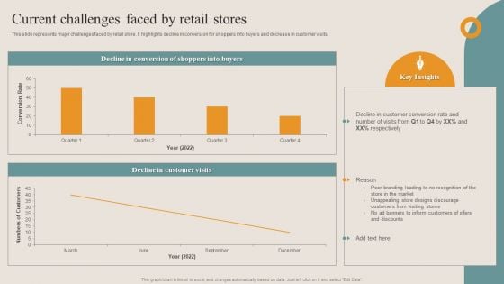 Shopper Advertisement Strategies Current Challenges Faced By Retail Stores Pictures PDF