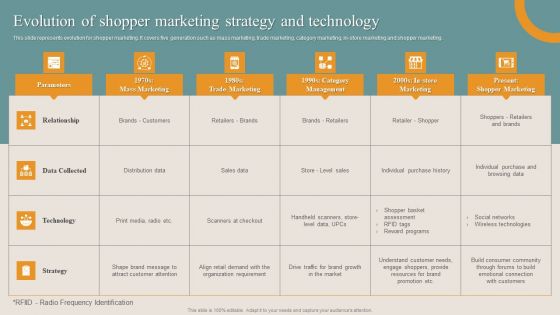 Shopper Advertisement Strategies Evolution Of Shopper Marketing Strategy And Technology Demonstration PDF