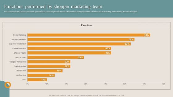 Shopper Advertisement Strategies Functions Performed By Shopper Marketing Team Elements PDF