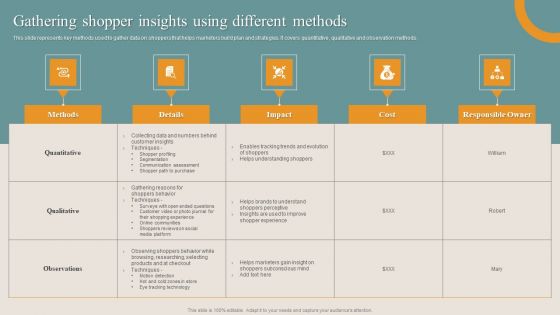 Shopper Advertisement Strategies Gathering Shopper Insights Using Different Methods Themes PDF