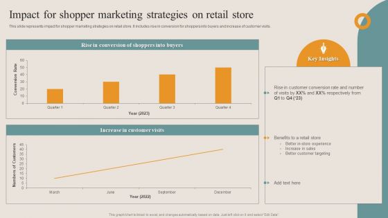 Shopper Advertisement Strategies Impact For Shopper Marketing Strategies On Retail Store Information PDF