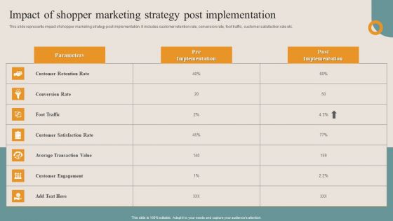 Shopper Advertisement Strategies Impact Of Shopper Marketing Strategy Post Introduction PDF