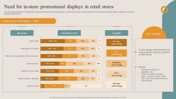 Shopper Advertisement Strategies Need For In Store Promotional Displays In Retail Stores Structure PDF